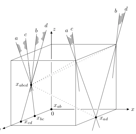 Figure 5: A linear program in R3 essentially representing the square example.