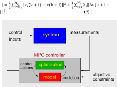Figure  5  shows  the  schematic  of  the  MPC  controller  that  is  connected  to  the  system  (robot)
