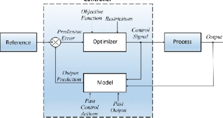 Fig. 2 illustrates the configuration of MPC algorithm. Parts  of  controller  are  illustrated,  clearing  the  DMC  strategy  applied