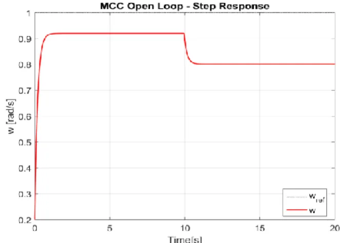 Figure 3. Step response of DC motor 