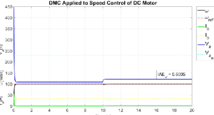 Tab.  V  presents  final  values  observed  after  execution  of  experiments where DC motor speed control was carried out by  DMC  controller  tuned  by  deterministic  method   (Quasi-Newton),  by  heuristic  method  (Genetic  Algorithm)  and  by  hybrid