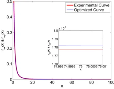 Fig. 2 illustrates experimental and optimized curves ob- ob-tained with F aval = 1.25 · 10 −2 