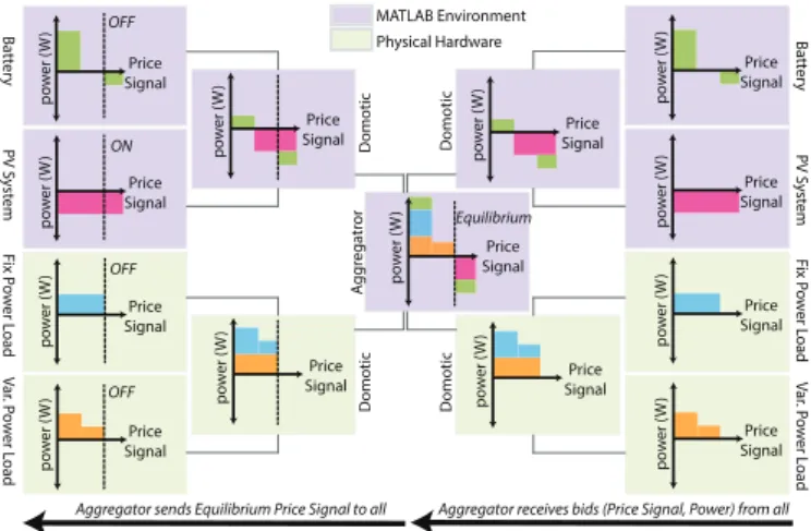 Fig. 5. Three layer multi-agent system for Transactive based control mecha- mecha-nism .