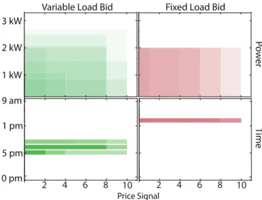 Fig. 8. Bid generated without nvParam by Flexometers and their turn ON timings during demonstration with respect to price signals.