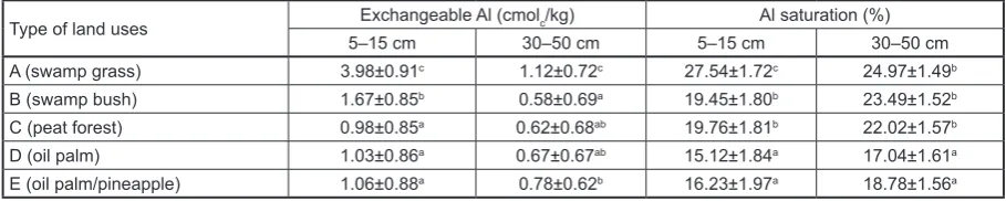 Table 5. Average exchangeable Al and Al saturation at different depths of peats