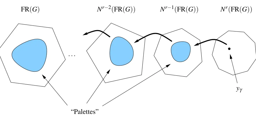 Figure 1: Chain of dependencies in the proof of Theorem 4.5: Each palette is contained in its respectivepolytope because some other palette is contained in the previous polytope.