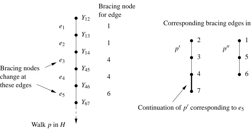 Figure 3: A walk p in H and the corresponding pair of walks p,′ p′′ in G formed by the bracing edges inp