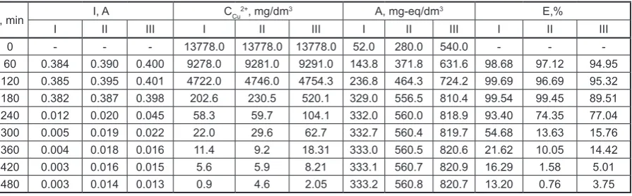 Table 1. The influence of electrolysis time on the efficiency of recovery of copper ions from acidic solutions of copper sulfate at a voltage of 5V* in one-chamber electrolyzer