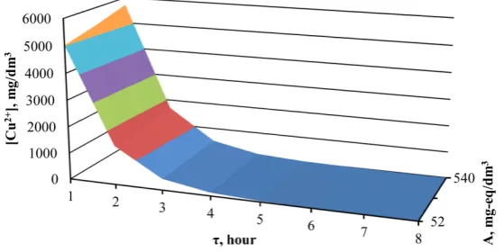 Figure 4. Graphic imaging of the outcome of 22 type CFE at copper electroextraction in two-chamber electrolyzer