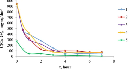 Figure 5. Dependence of the residual concentration of copper ions in the cathode region on the time of copper 944 mg-eq/dmchloride electrolysis in a three-chamber electrolyzer (U = 20 V) at the initial concentrations of copper ions 3 (1; 2; 3; 4); 274 mg-eq/dm3 (5) and hydrochloric acid 750 mg-eq/dm3 (1), 1100 mg-eq/dm3 (2), 1911 mg-eq/dm3 (3), 2750 mg-eq/dm3 (4) ), 70 mg-eq/dm3 (5)