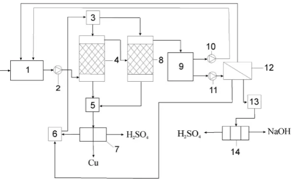 Figure 7. Schematic diagram of the extraction of heavy metal ions from the washing waters of the electroplating cycle using sulfate electrolytes: 1 – parts washing bath; 2, 10, 11 – pumps; 3, 6 – sodium sulfate solution tanks; 4, 8 – cation exchange filters (cationite KU-2–8 in Na+ form); 5 – the reservoir of the waste regeneration solution; 7, 14 – electrolyzers; 9 – purified water tank; 12 – reverse osmosis filter; 13 – concentrate tank.