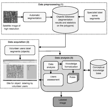 Figure 4: Data processing, acquisition and analysis tasks.
