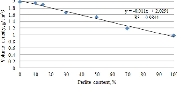 Figure 4. The effects of perlite on volume density of epoxy mortar