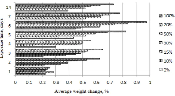 Fig. 9. The relationship of polymer mortar weight changes to the percentage of perlite and the duration of im-mersion in a 10% solution of sodium chloride