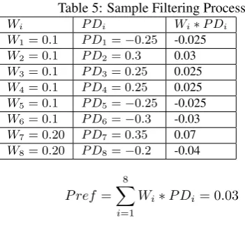 Table 5: Sample Filtering Process
