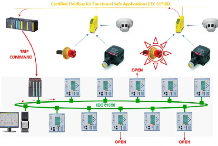 Fig. 2.  Example of safety system interaction with IEC 61850 