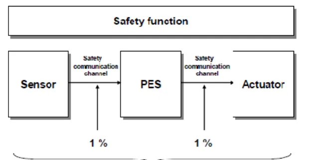 Fig. 4.  Safety communication as a part of safety function 