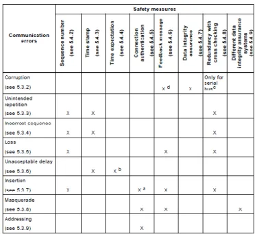 Fig. 6.  Overview of the effectiveness of the various measures on the possible  errors 