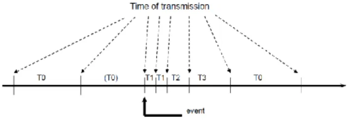 Fig. 8.  Transmission time for events 