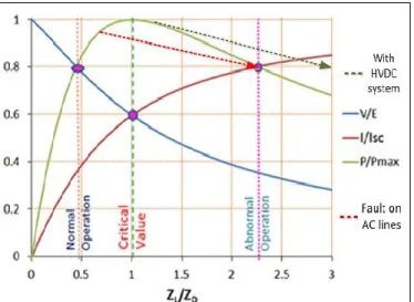 Fig. 1.  Receiving end voltage, current and power as a function of load with  HVDC line