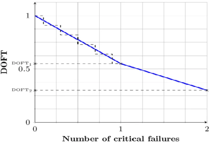 Figure  3  is  a  graphical  representation  of  the  qualitative  comparison’s  results  of  the  DOFT  of  conventional  and  multilevel  inverter  for  6-phase  traction  motors