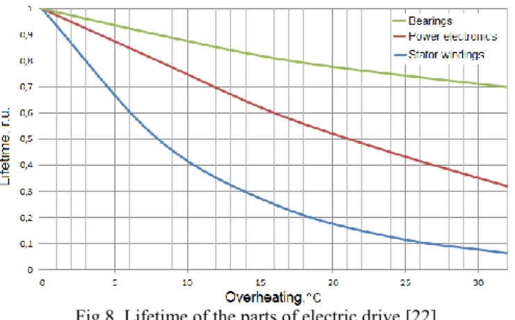 Figure  9  shows  graphically  the  results  of  calculating  the  thermal behavior of the  electric  motor in overload conditions,  as  a  result  of  one  or  two  critical  failures  considering  thermal  stability of the stator windings