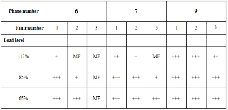TABLE III.     O VERLOAD OF  C ONVENTIONAL  I NVERTER IN  F AILURE  M ODES