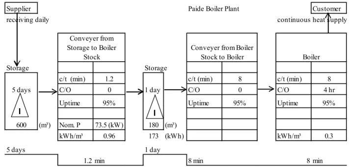 Fig. 3 VSM for LS for Paide district heating company.. 