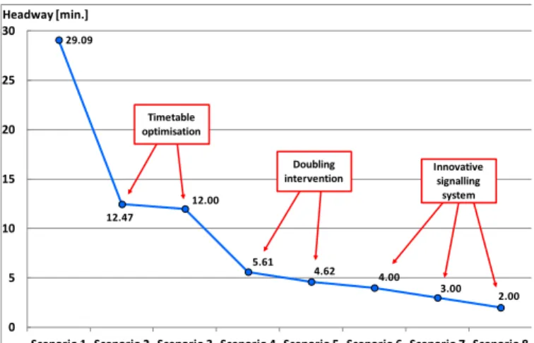 Fig. 2.  Variation of objective function value in average conditions during  the analysed time period (2016-2056)
