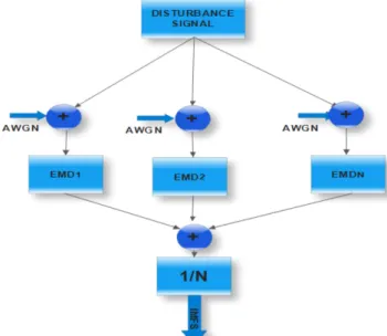 Fig. 2.   The representation of the EEMD algorithm 