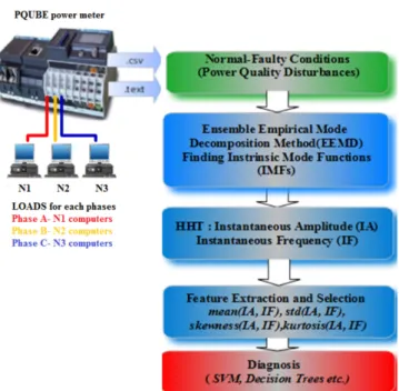 Fig. 13. Schematic model of identification of PQ disturbance 
