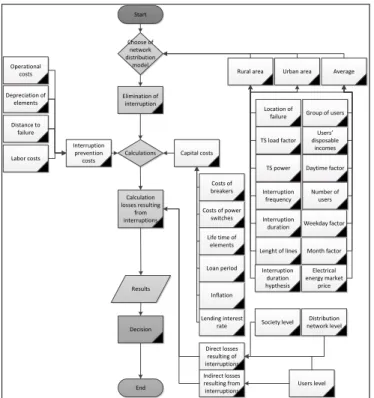 Fig. 2.  Multi–criteria analysis of calculation of electric supply reliability and  losses resulted from interruptions