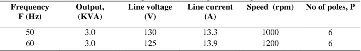 Table 1: The voltage and current ratings at two frequencies. 