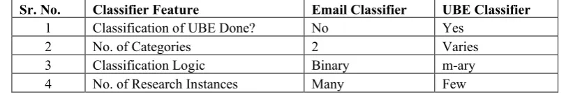 Table 1 Differentiation of Email and UBE Classifiers