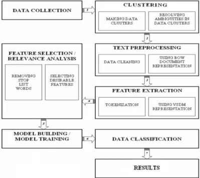 Fig. 1 Block Diagram for Proposed Algorithm