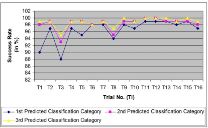 Table 7 Average Values for Precision, Recall and F-measure for 16 Trials