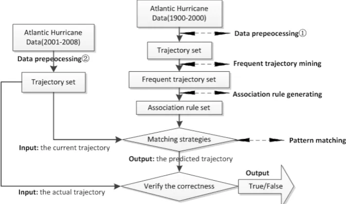 Fig. 1. Prediction system framework.