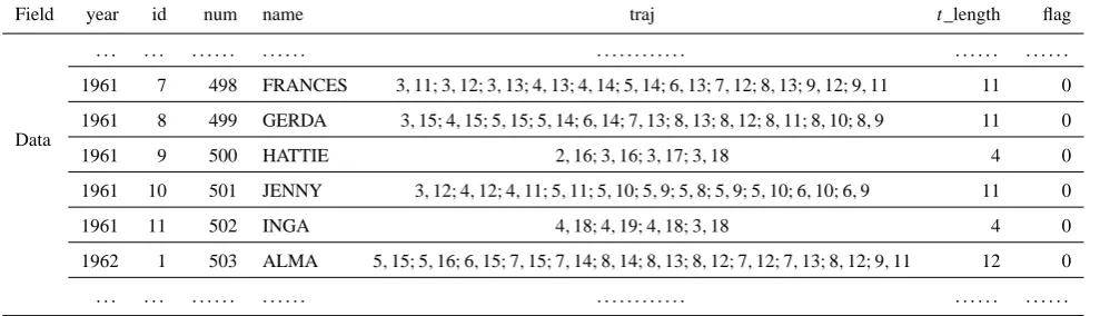 Table 2. The datum in raw_data table.