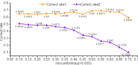 Fig. 9. Minsup and the correct rate when minconf = 0.25.