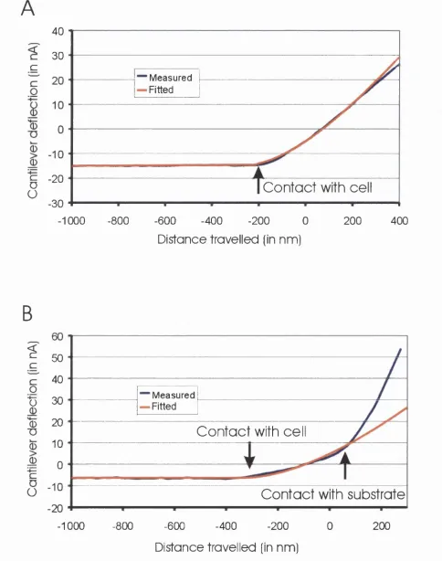 Figure 2-5. Force-deflection curves on a thick and a thin cellular material.
