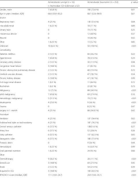 Table 1 Demographic data, clinical features, and outcomes of patients with Acinetobacter ursingii and Acinetobacter baumanniibacteremia