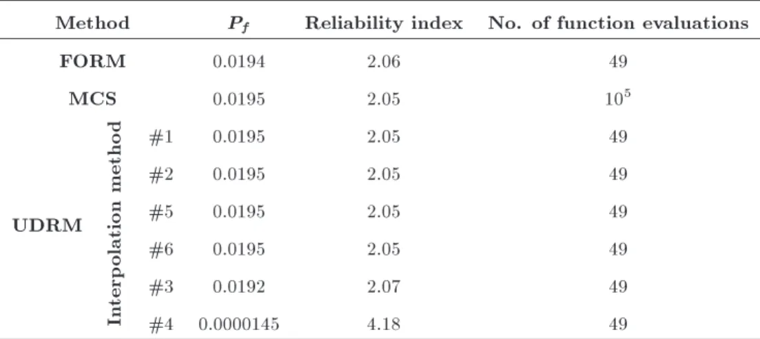 Table 9. Reliability results for Example 5.
