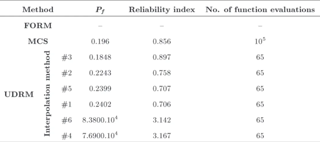 Table 5. Reliability results for Example 3.