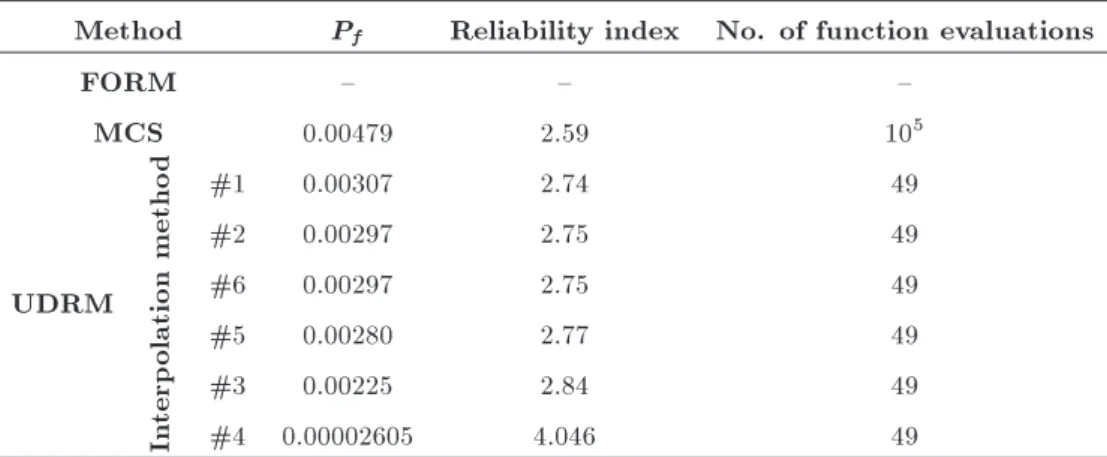 Table 7. Reliability results for Example 4.