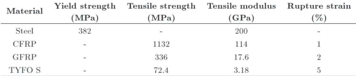 Table 1. Material properties.