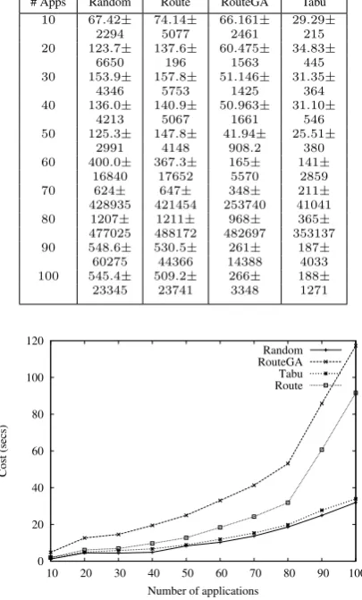 Table 6: Results for Cluster withto 32 computers and applications up 128 processes