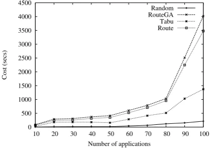 Figure 4: Costs for the 512-node Grid with applications up to 32processes