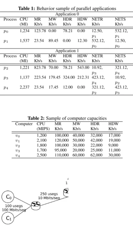 Table 1: Behavior sample of parallel applications