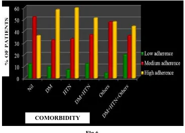 Fig 6.  The patient population with co-morbidities shows high medication adherence when compared 