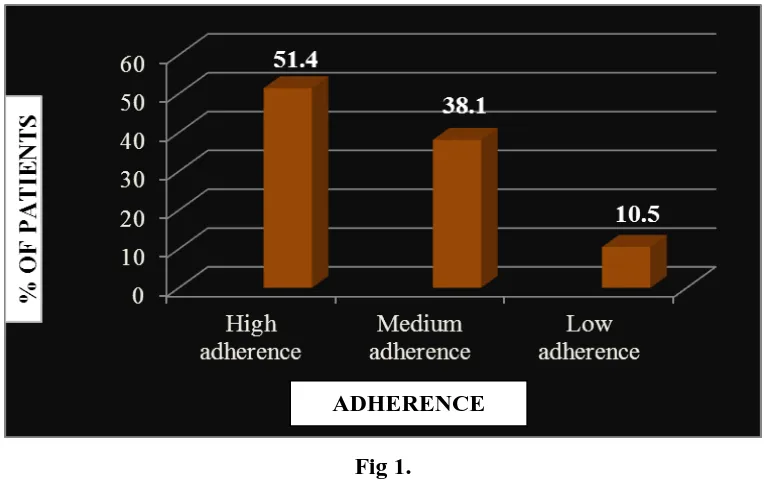 Table 3: age wise distribution of patients with medication adherence. 
